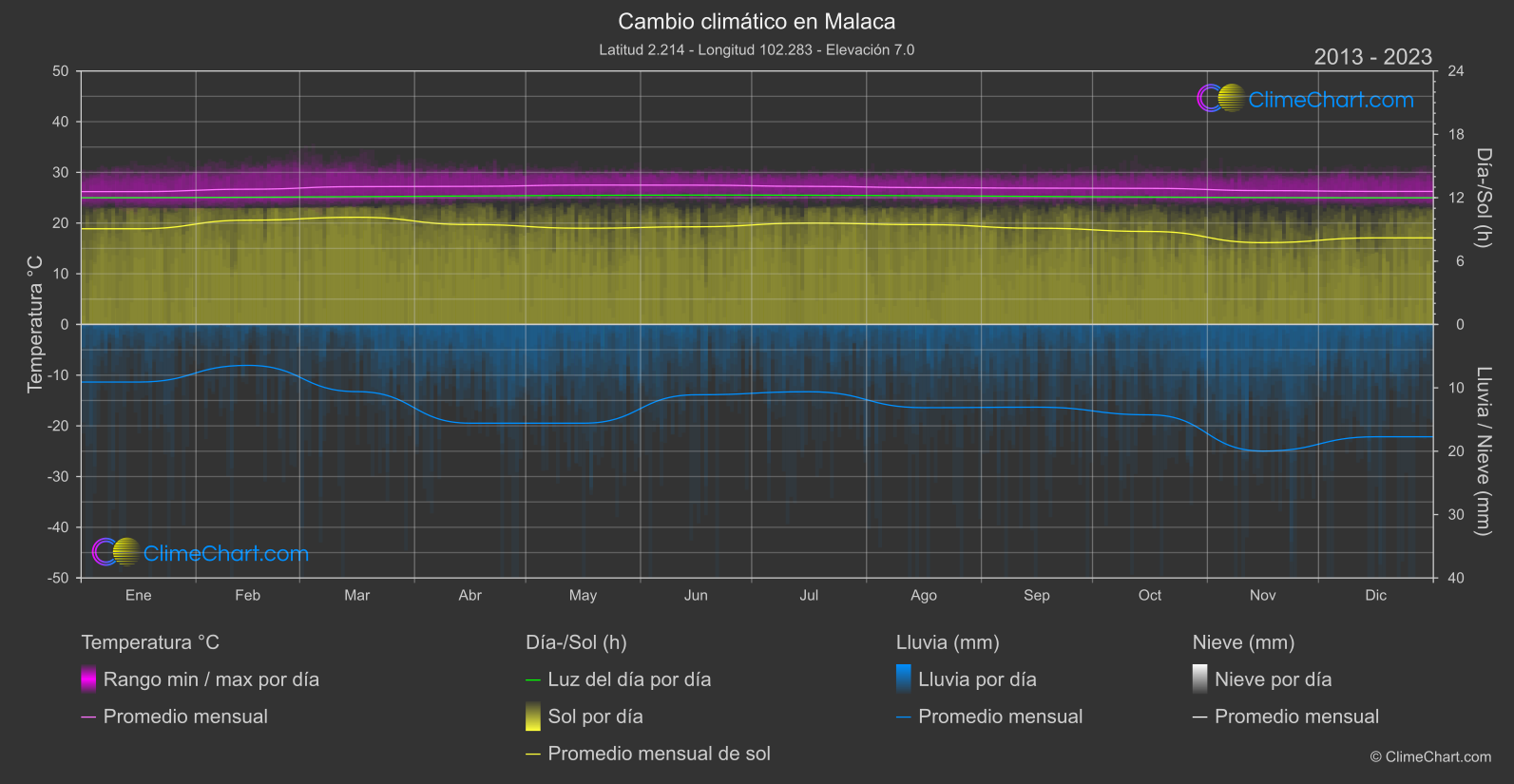 Cambio Climático 2013 - 2023: Malaca (Malasia)