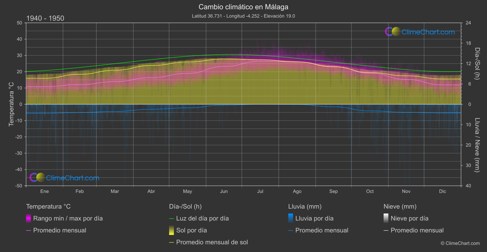 Cambio Climático 1940 - 1950: Málaga (España)