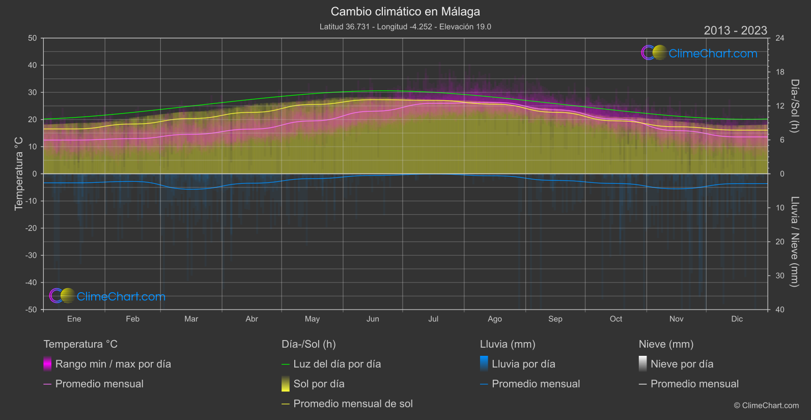 Cambio Climático 2013 - 2023: Málaga (España)