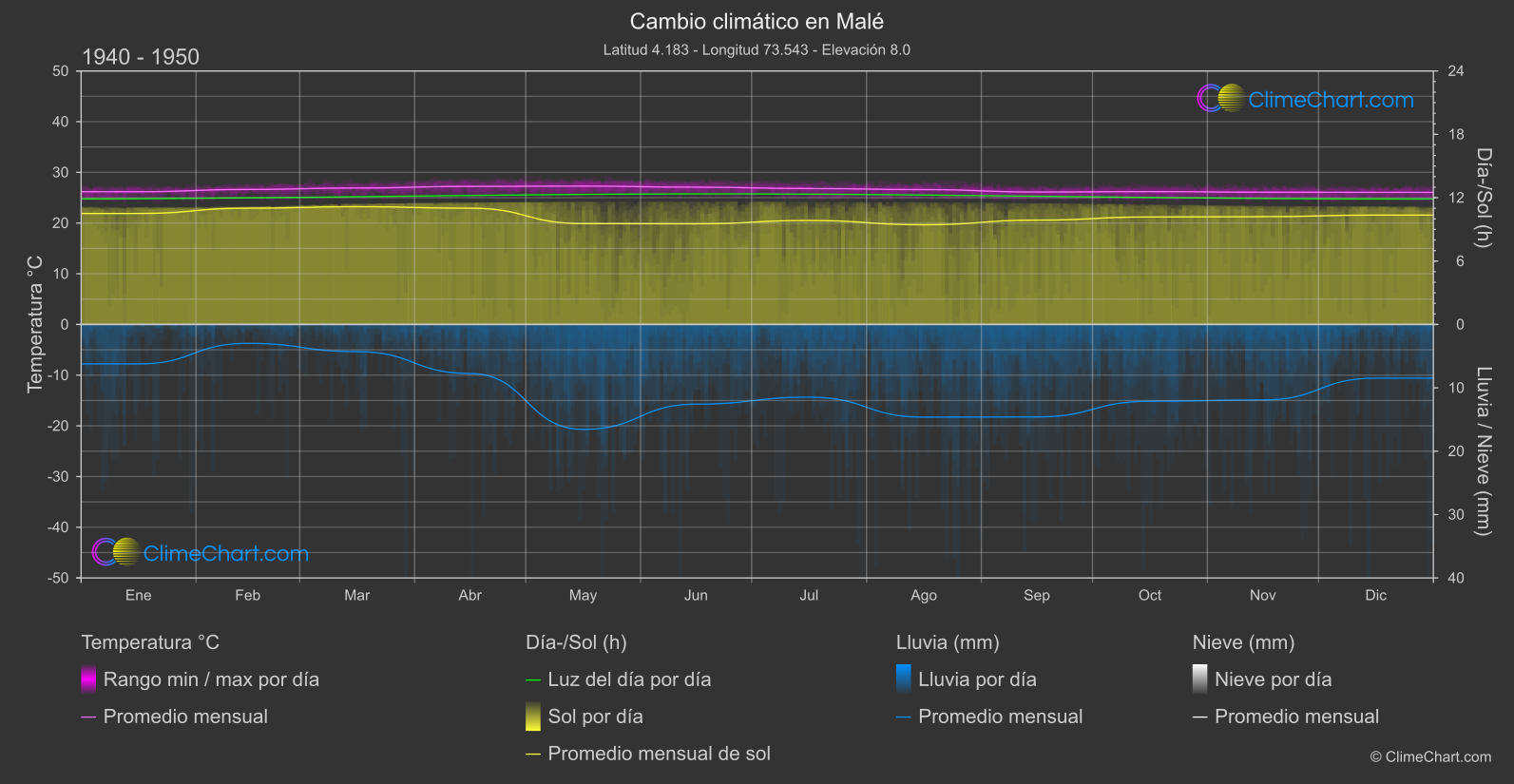 Cambio Climático 1940 - 1950: Malé (Maldivas)