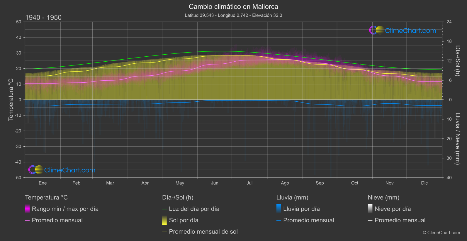 Cambio Climático 1940 - 1950: Mallorca (España)