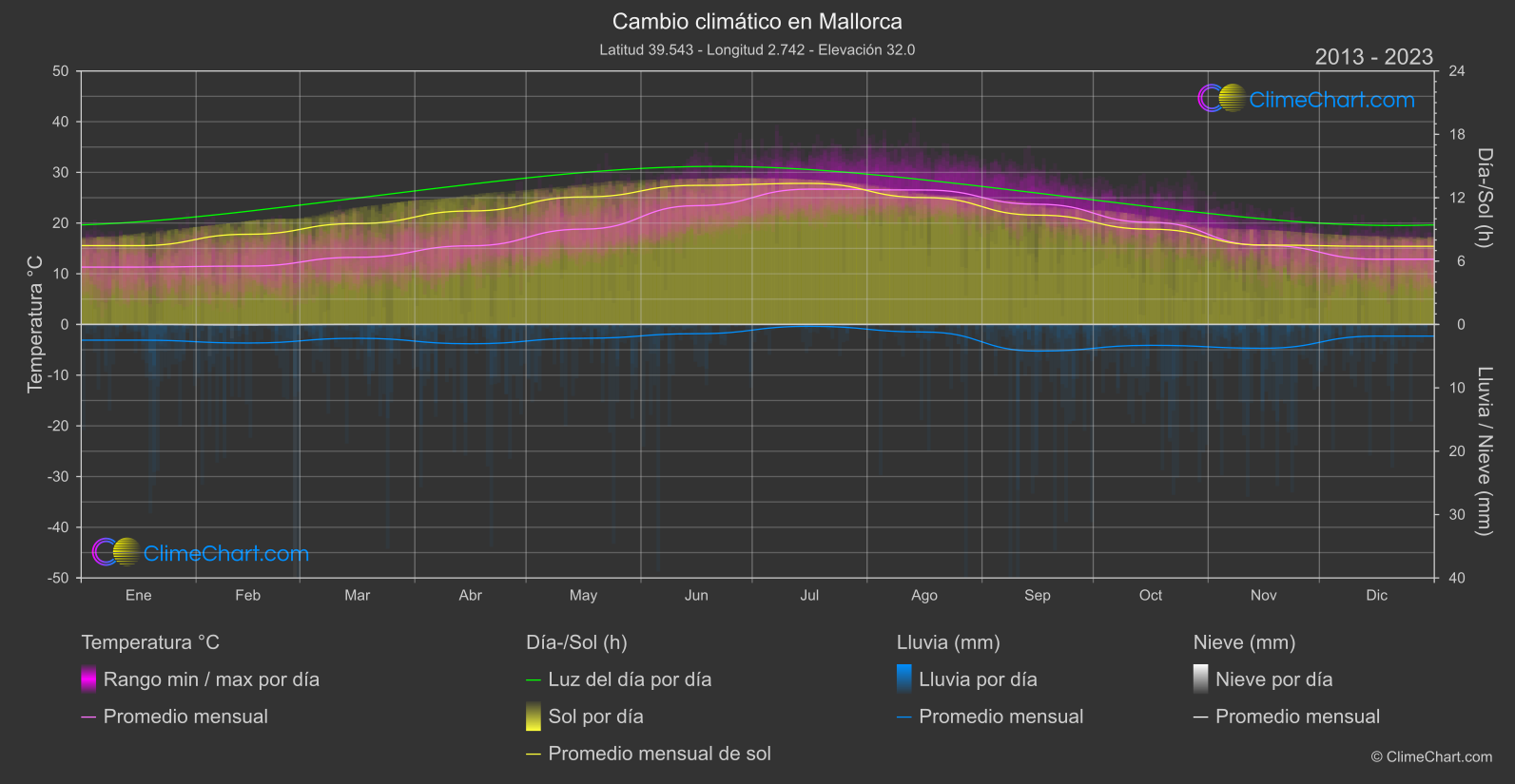 Cambio Climático 2013 - 2023: Mallorca (España)