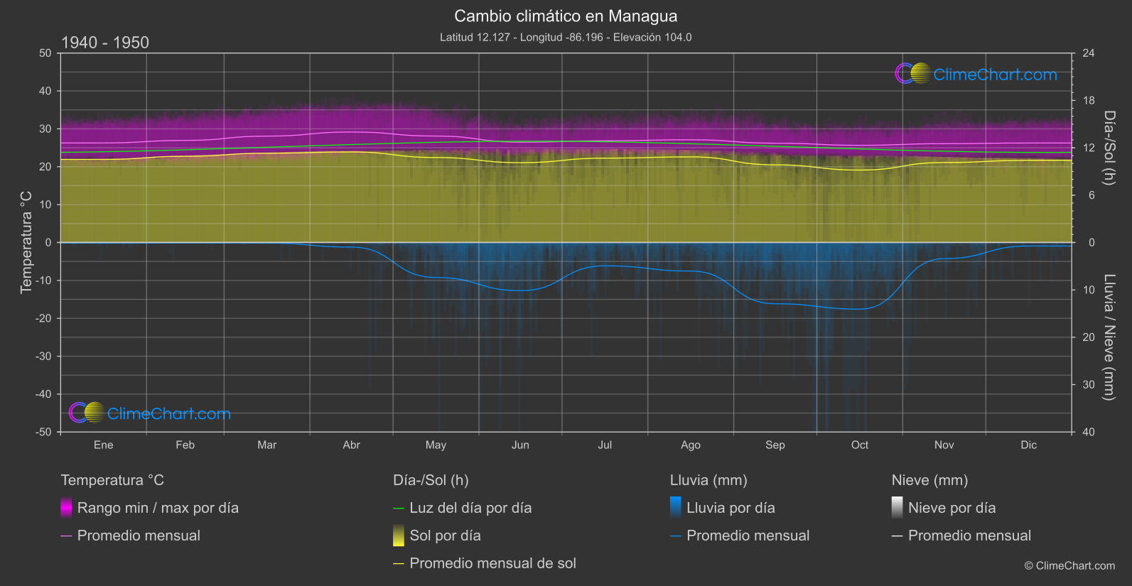 Cambio Climático 1940 - 1950: Managua (Nicaragua)