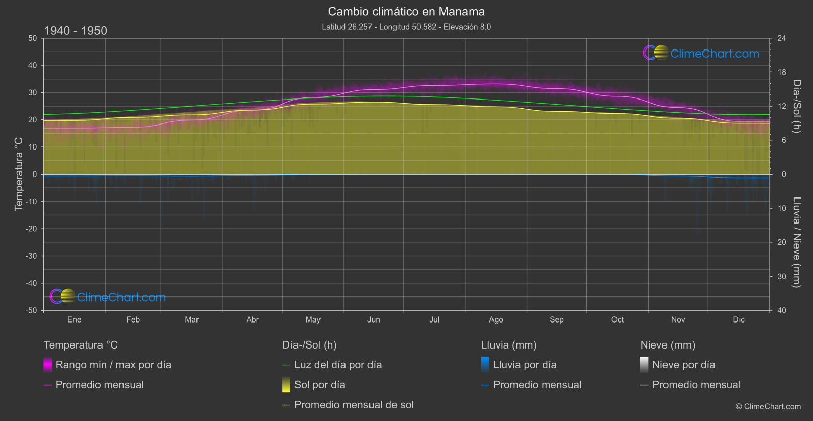 Cambio Climático 1940 - 1950: Manama (Bahréin)