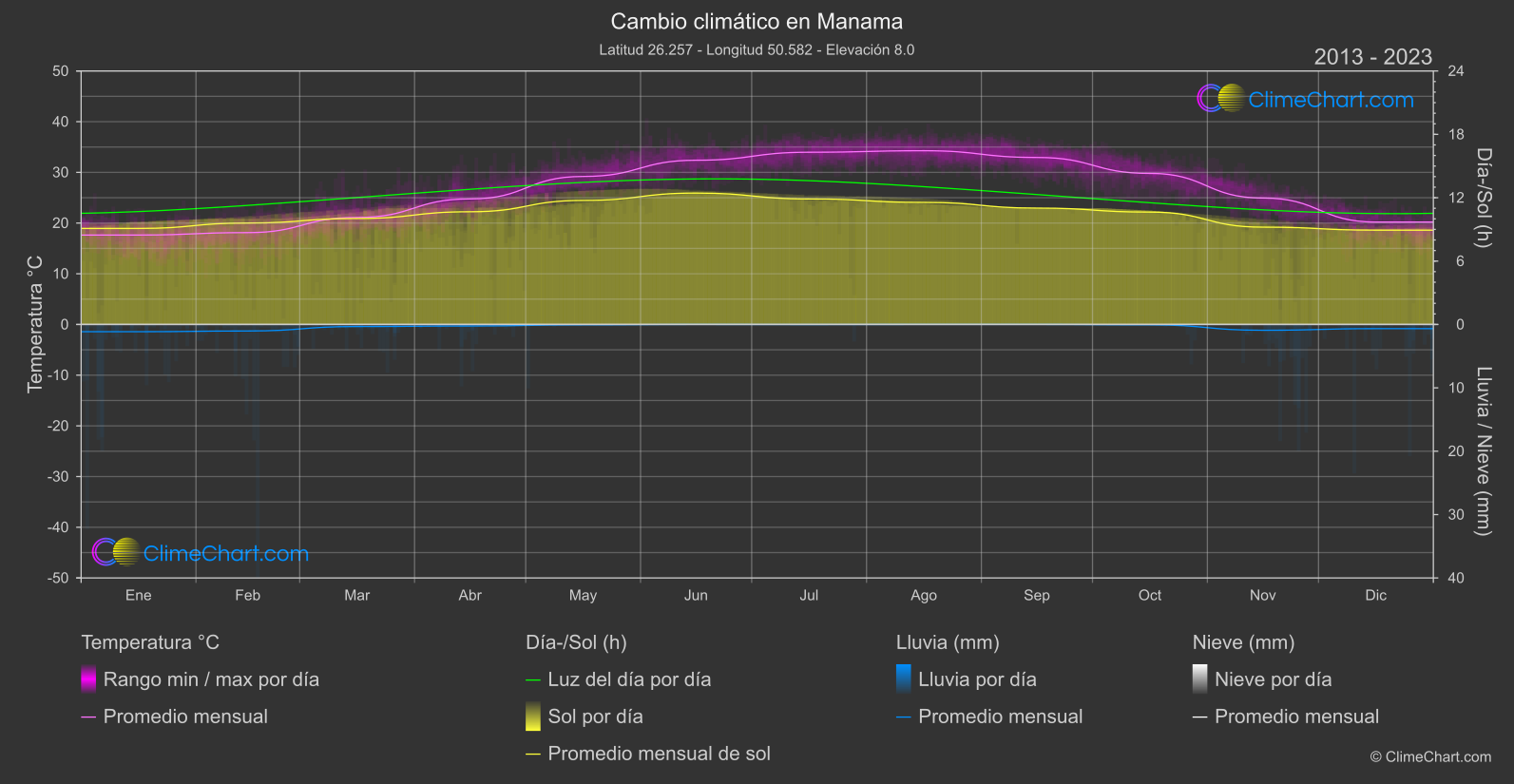 Cambio Climático 2013 - 2023: Manama (Bahréin)