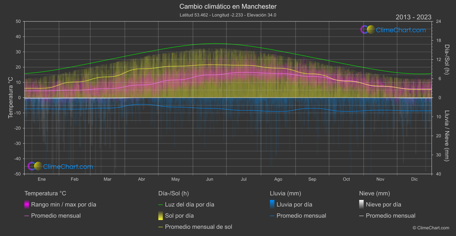 Cambio Climático 2013 - 2023: Manchester (Gran Bretaña)