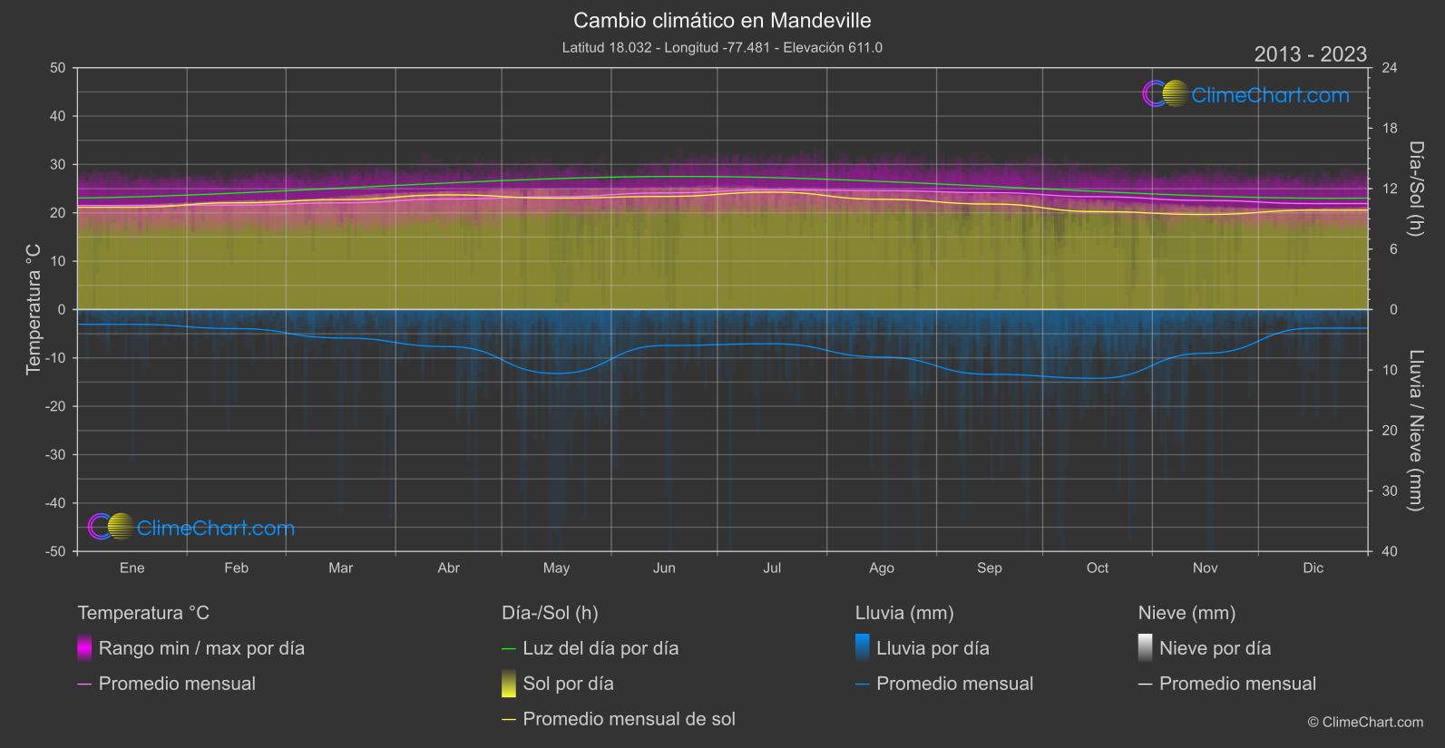 Cambio Climático 2013 - 2023: Mandeville (Jamaica)