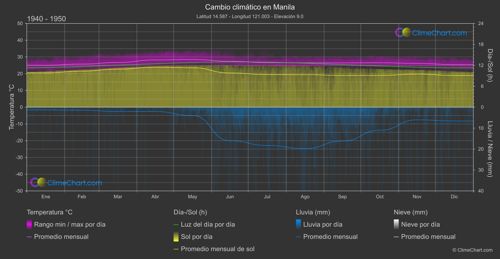 Cambio Climático 1940 - 1950: Manila (Filipinas)