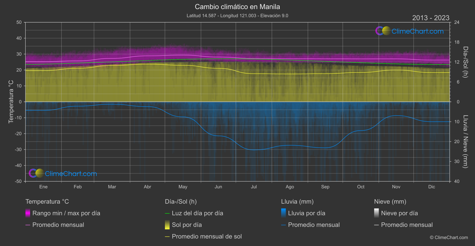 Cambio Climático 2013 - 2023: Manila (Filipinas)