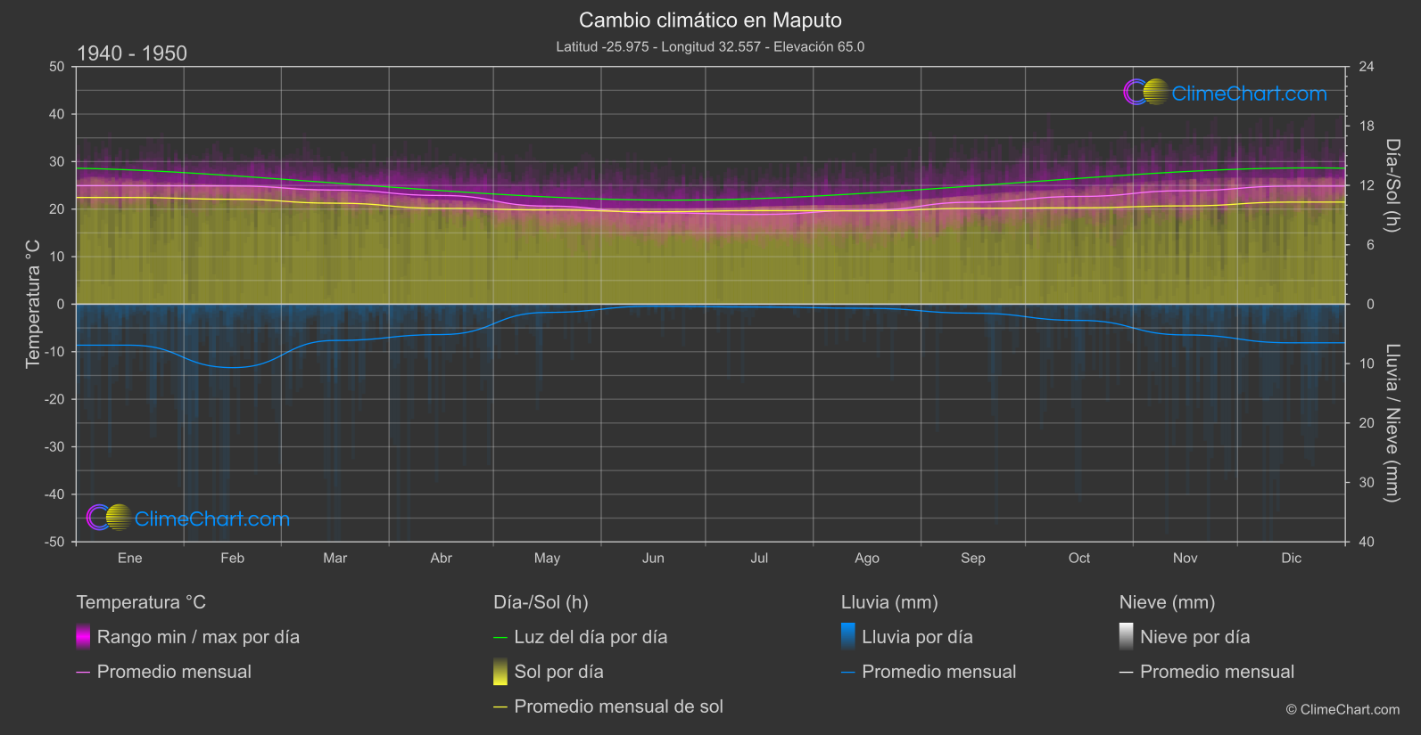 Cambio Climático 1940 - 1950: Maputo (Mozambique)