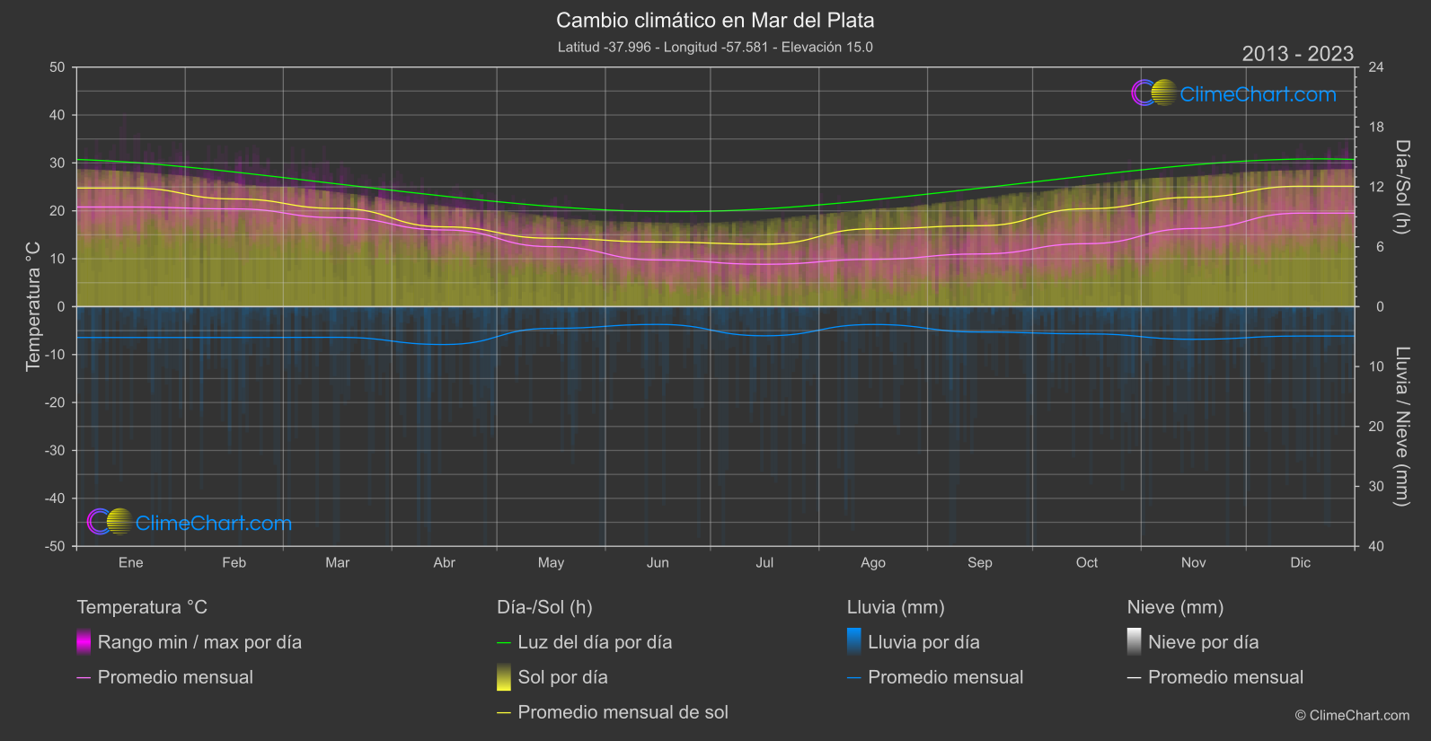 Cambio Climático 2013 - 2023: Mar del Plata (Argentina)