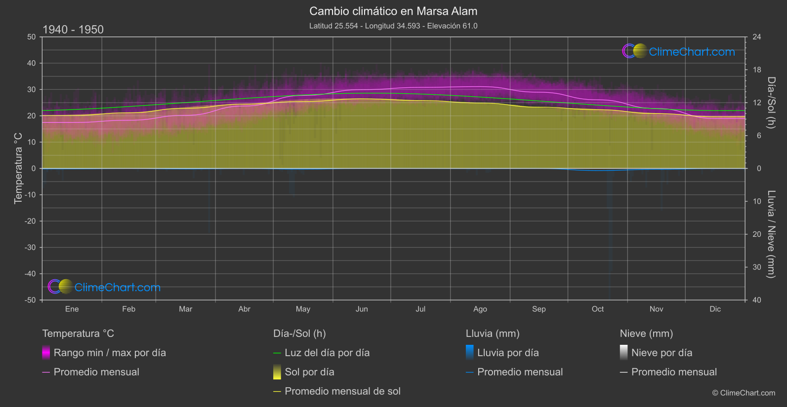 Cambio Climático 1940 - 1950: Marsa Alam (Egipto)