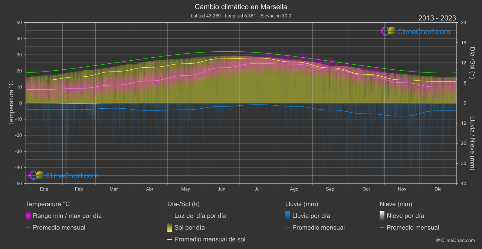 Cambio Climático 2013 - 2023: Marsella (Francia)