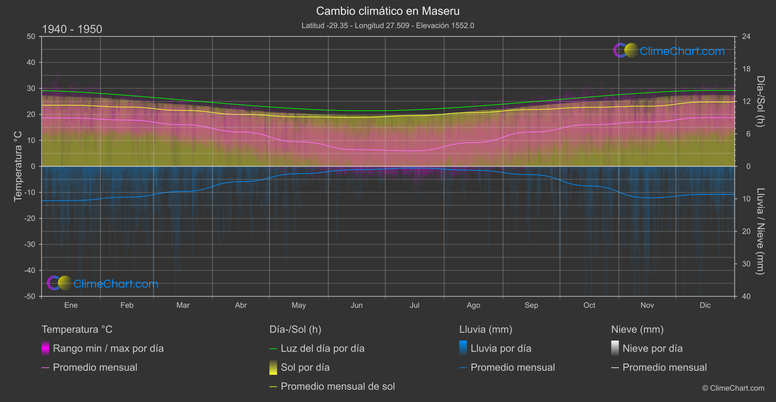 Cambio Climático 1940 - 1950: Maseru (Lesoto)