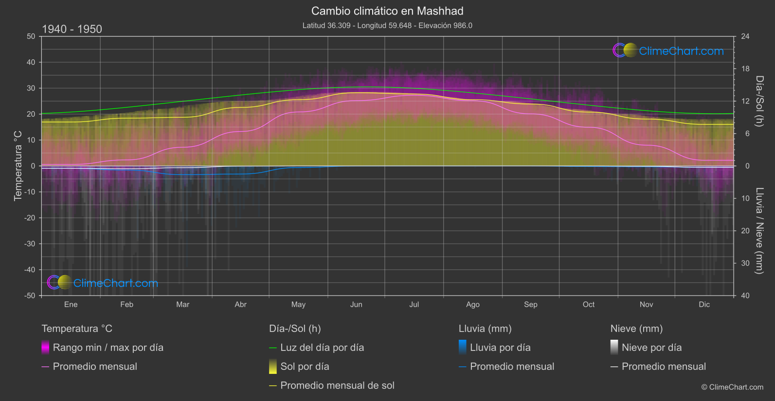 Cambio Climático 1940 - 1950: Mashhad (Irán)