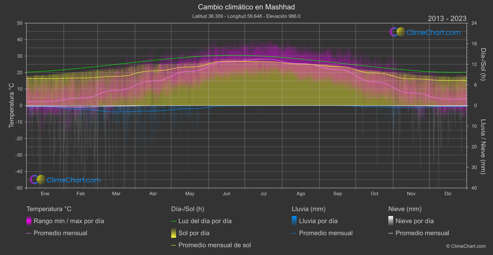 Cambio Climático 2013 - 2023: Mashhad (Irán)