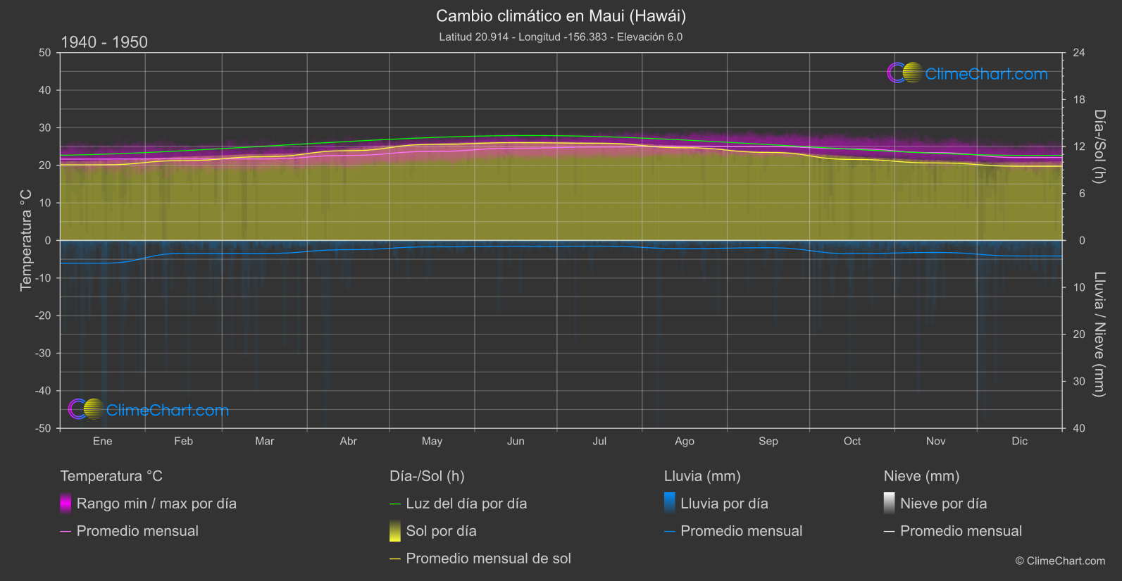 Cambio Climático 1940 - 1950: Maui (Hawái) (Estados Unidos de América)