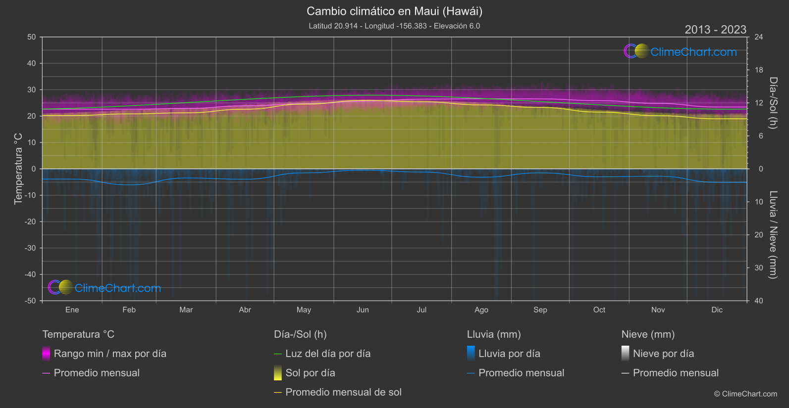 Cambio Climático 2013 - 2023: Maui (Hawái) (Estados Unidos de América)