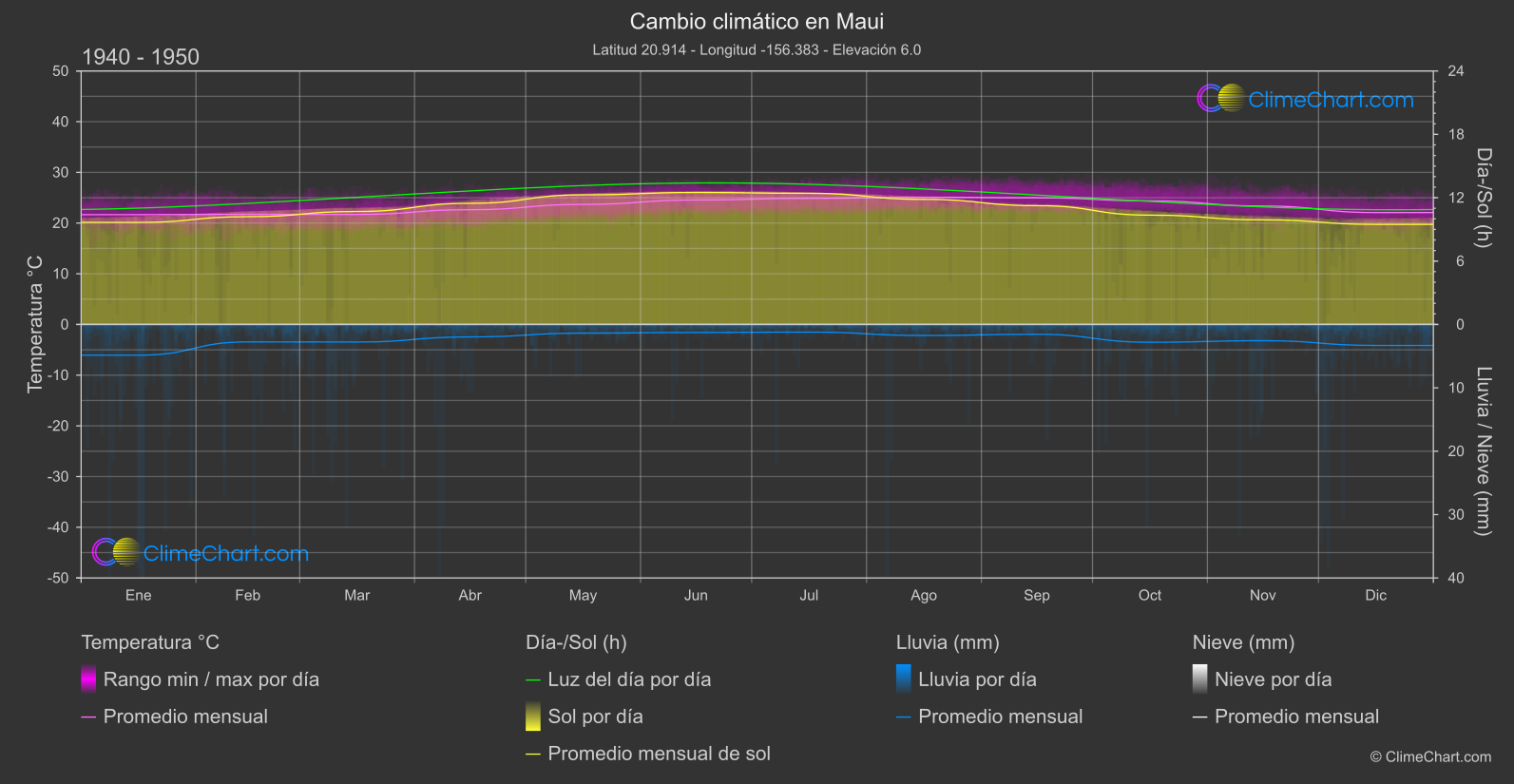 Cambio Climático 1940 - 1950: Maui (Estados Unidos de América)