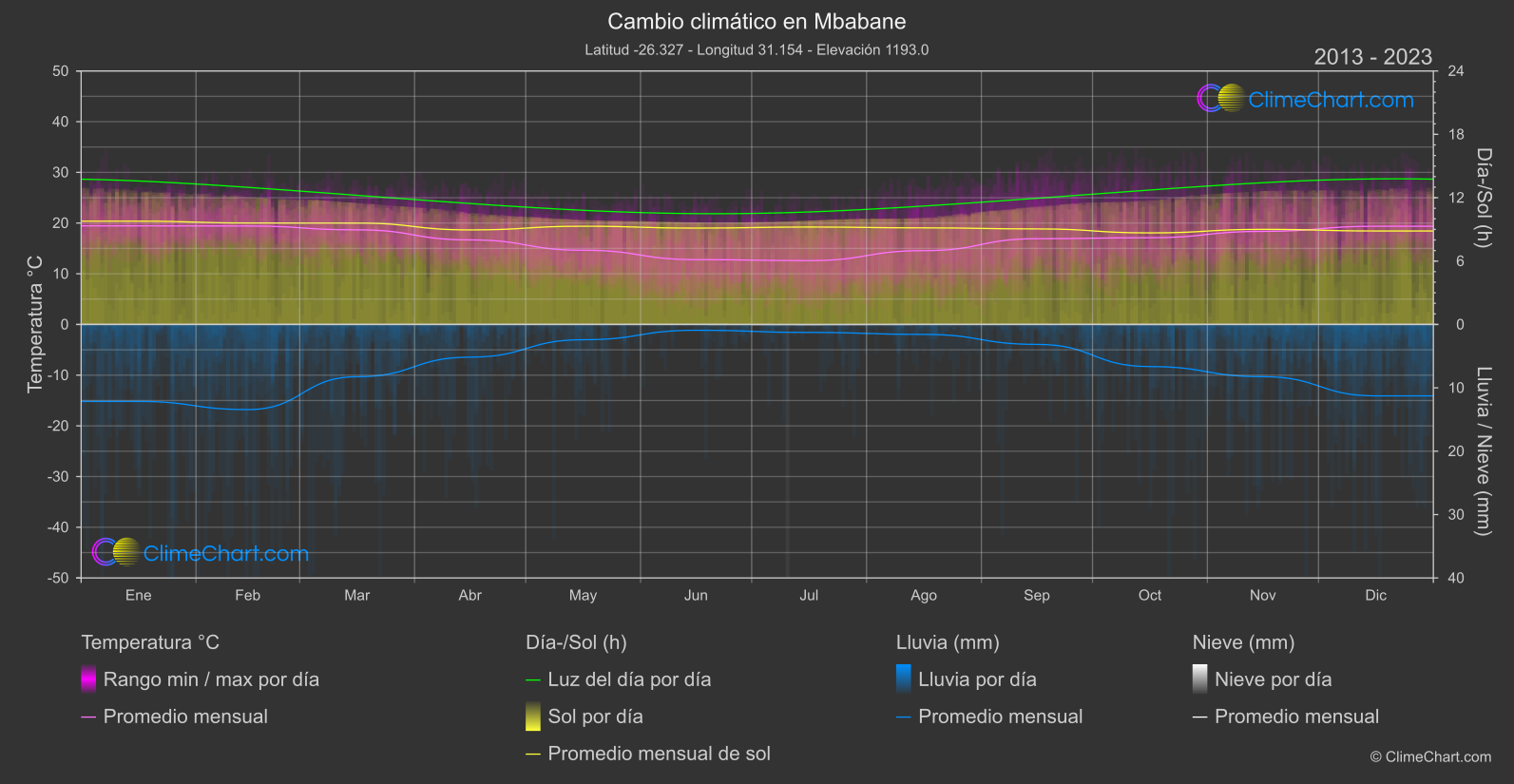 Cambio Climático 2013 - 2023: Mbabane (Esuatini)