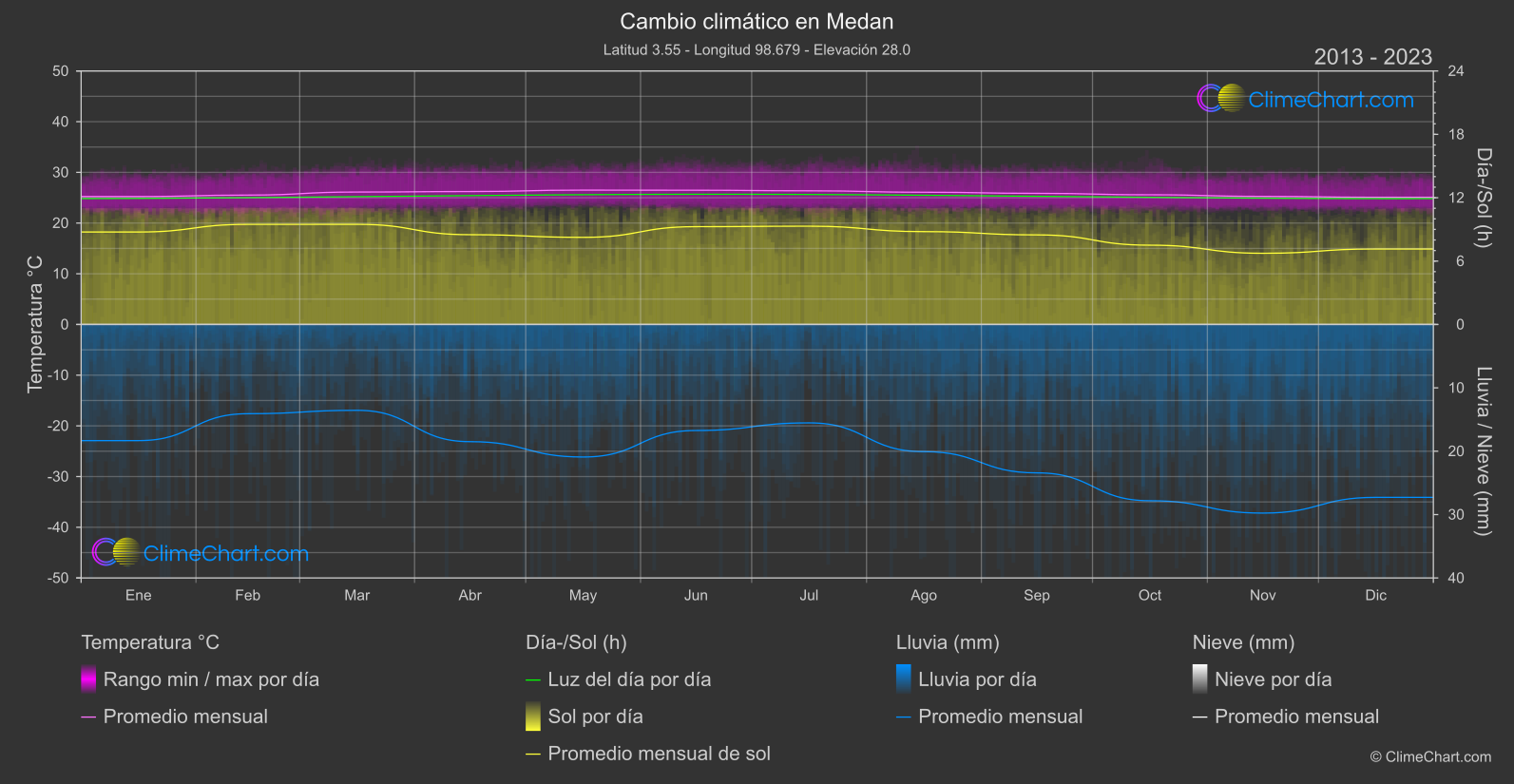 Cambio Climático 2013 - 2023: Medan (Indonesia)