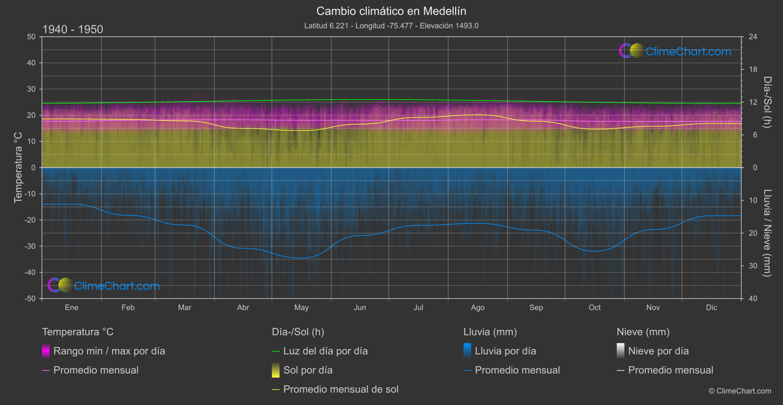 Cambio Climático 1940 - 1950: Medellín (Colombia)