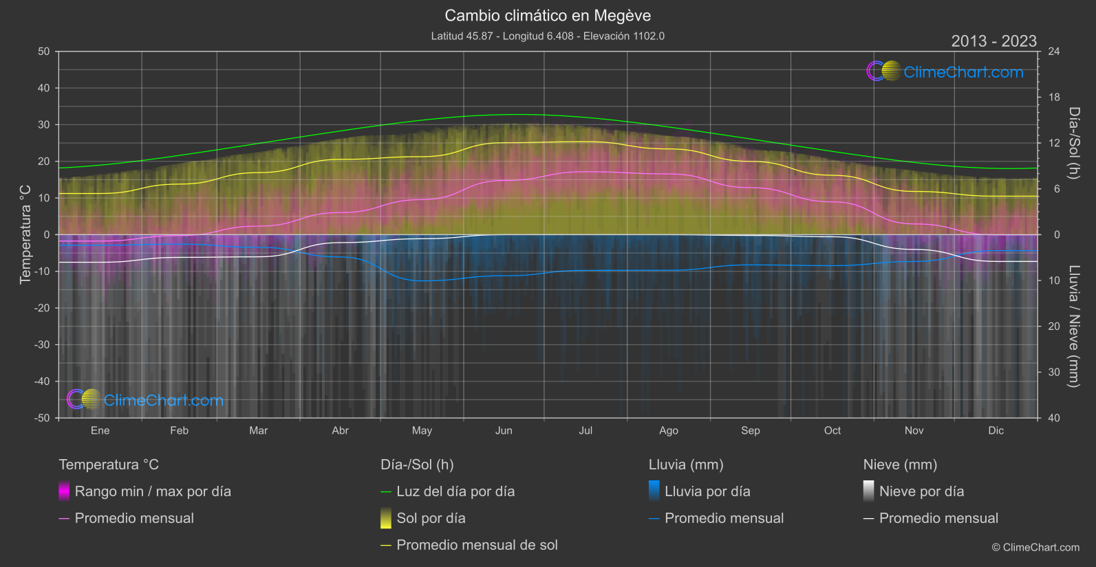 Cambio Climático 2013 - 2023: Megève (Francia)