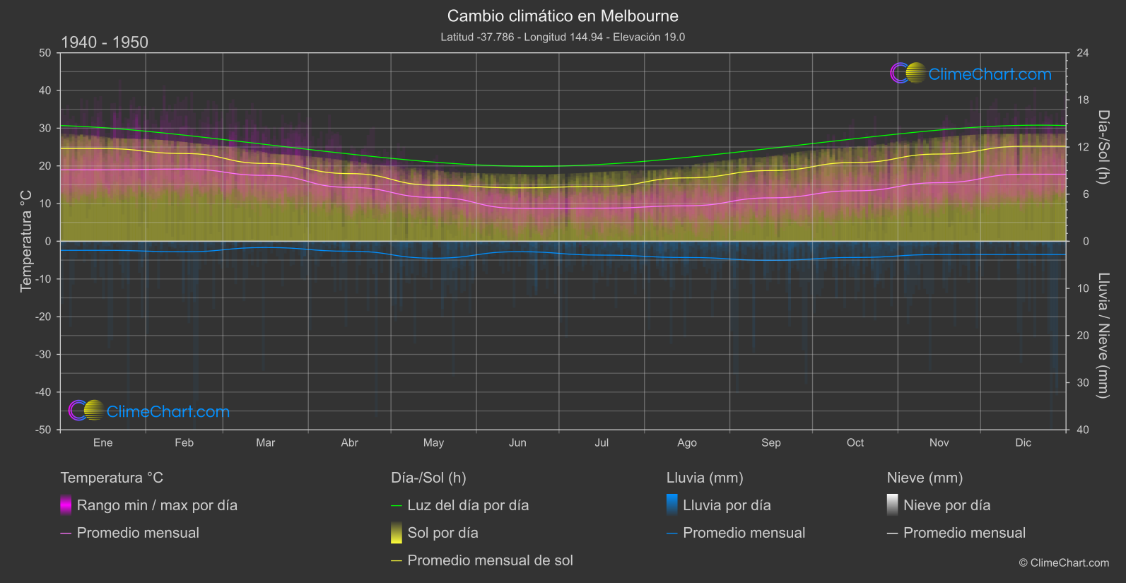 Cambio Climático 1940 - 1950: Melbourne (Australia)