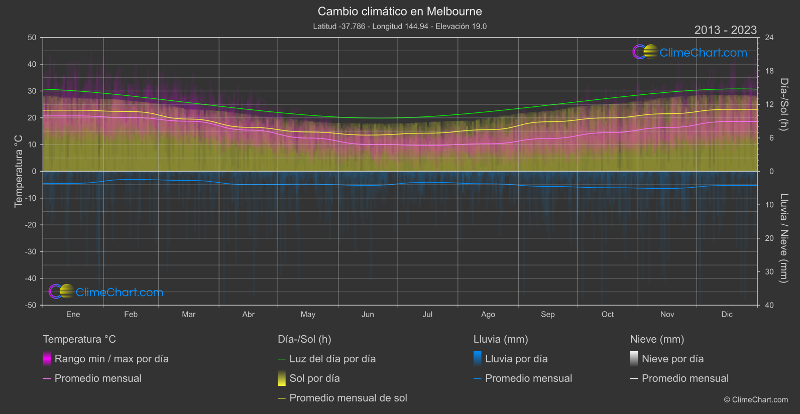 Cambio Climático 2013 - 2023: Melbourne (Australia)