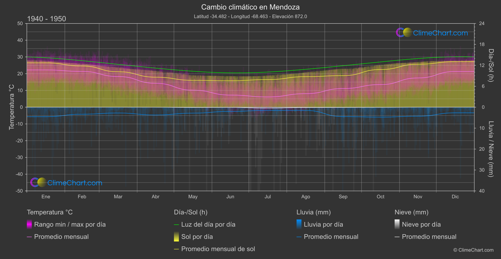 Cambio Climático 1940 - 1950: Mendoza (Argentina)