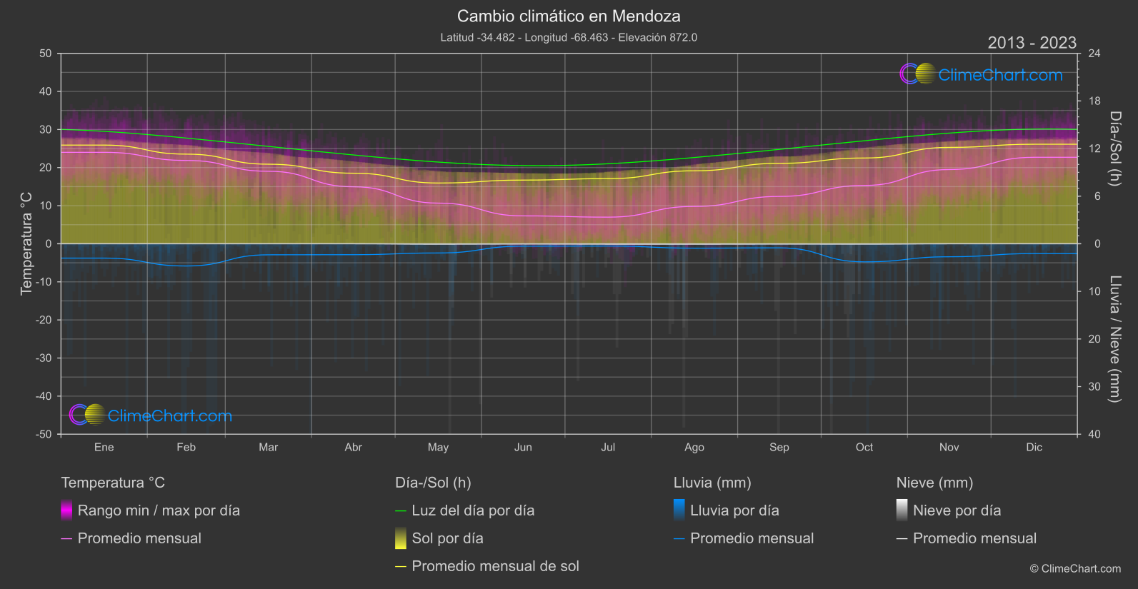 Cambio Climático 2013 - 2023: Mendoza (Argentina)