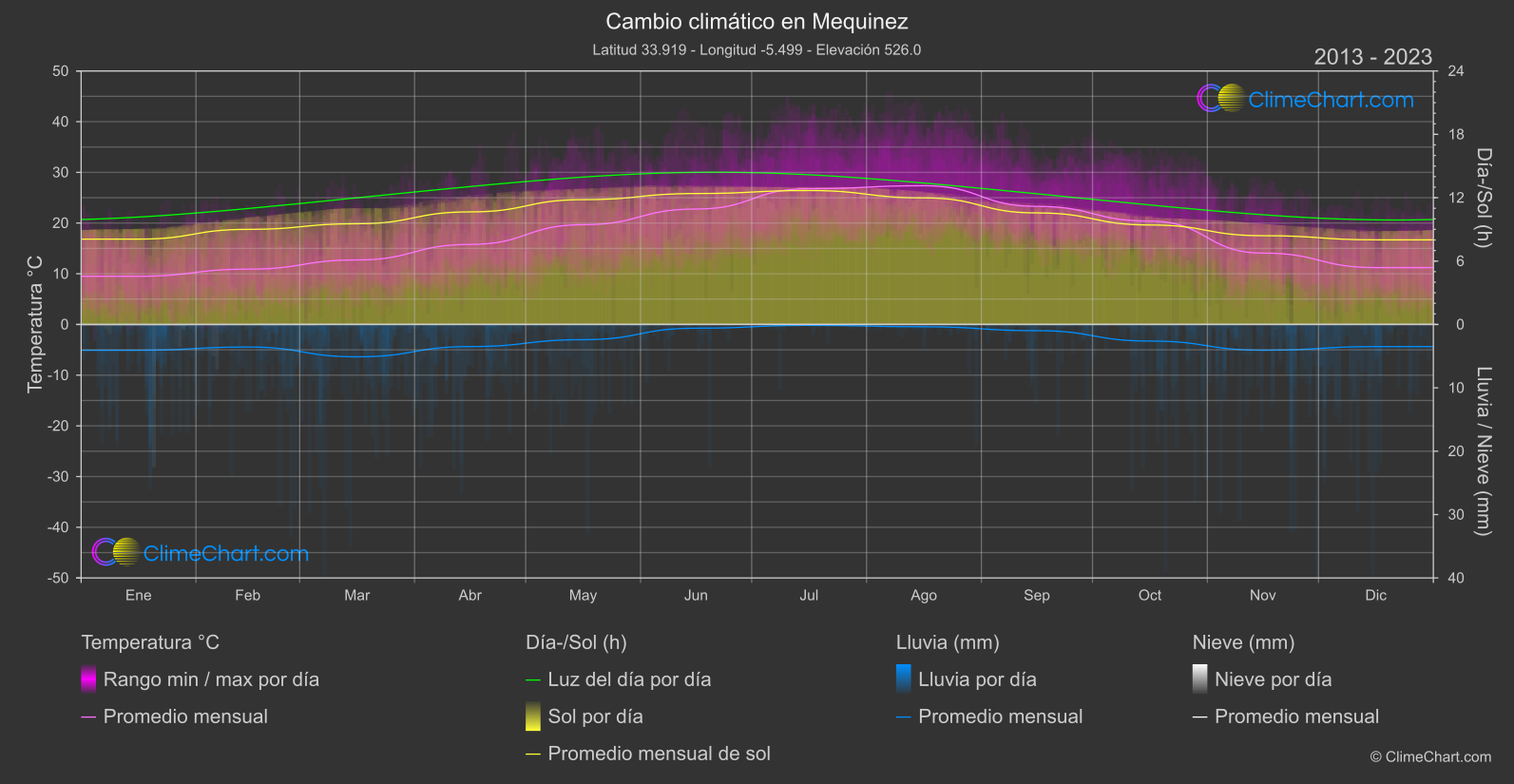 Cambio Climático 2013 - 2023: Mequinez (Marruecos)