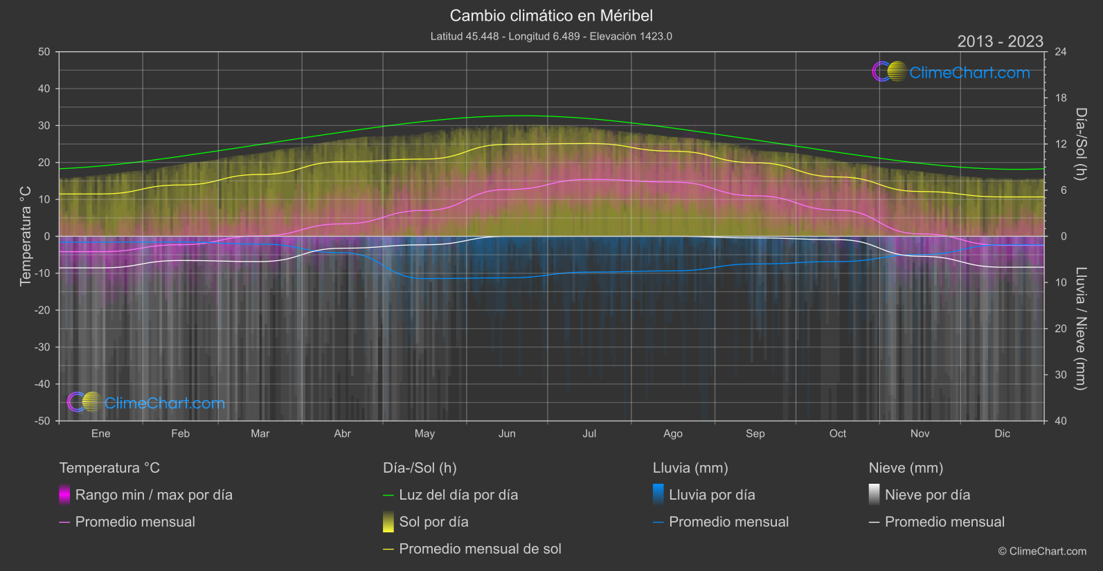 Cambio Climático 2013 - 2023: Méribel (Francia)