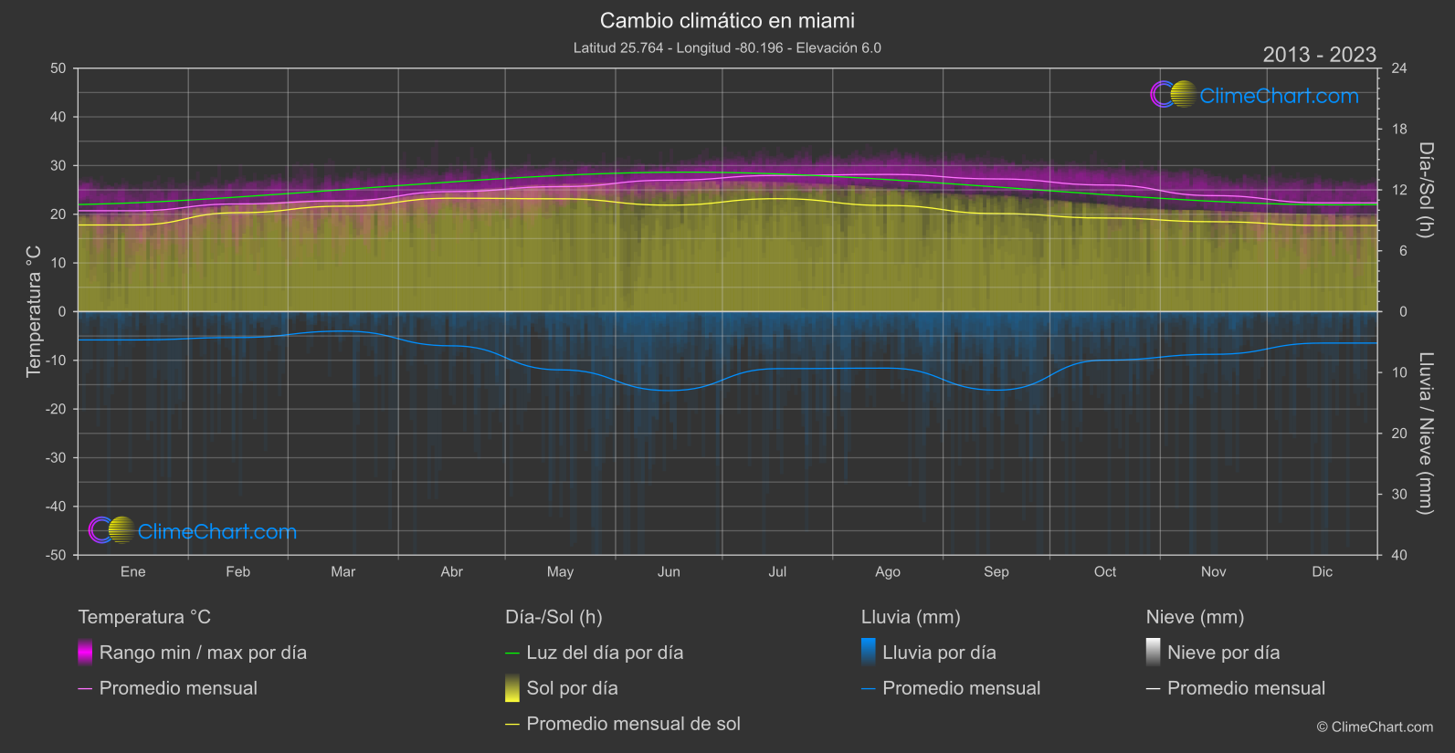 Cambio Climático 2013 - 2023: miami (Estados Unidos de América)