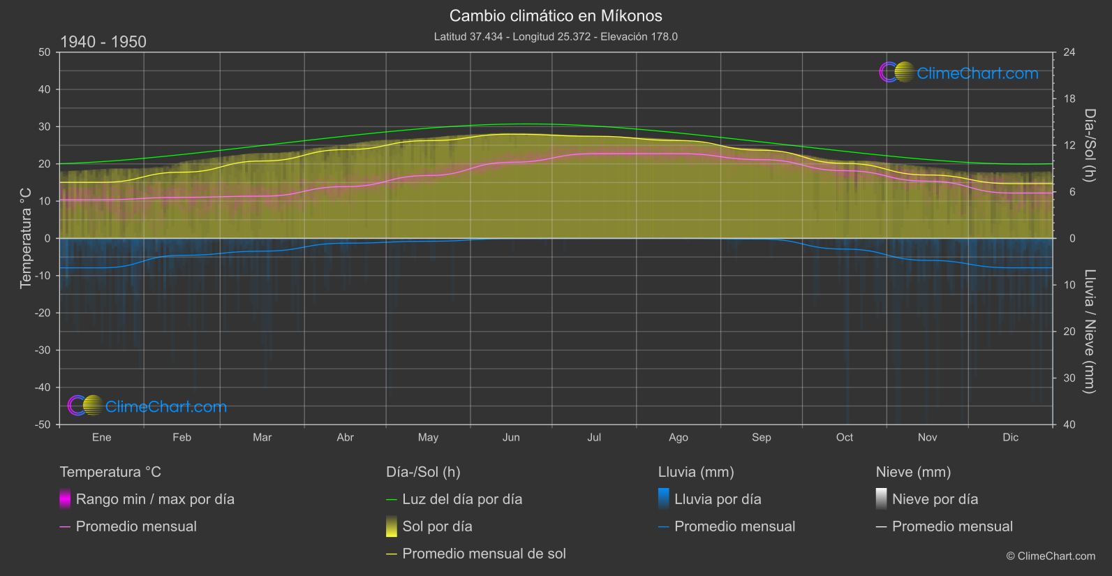 Cambio Climático 1940 - 1950: Míkonos (Grecia)