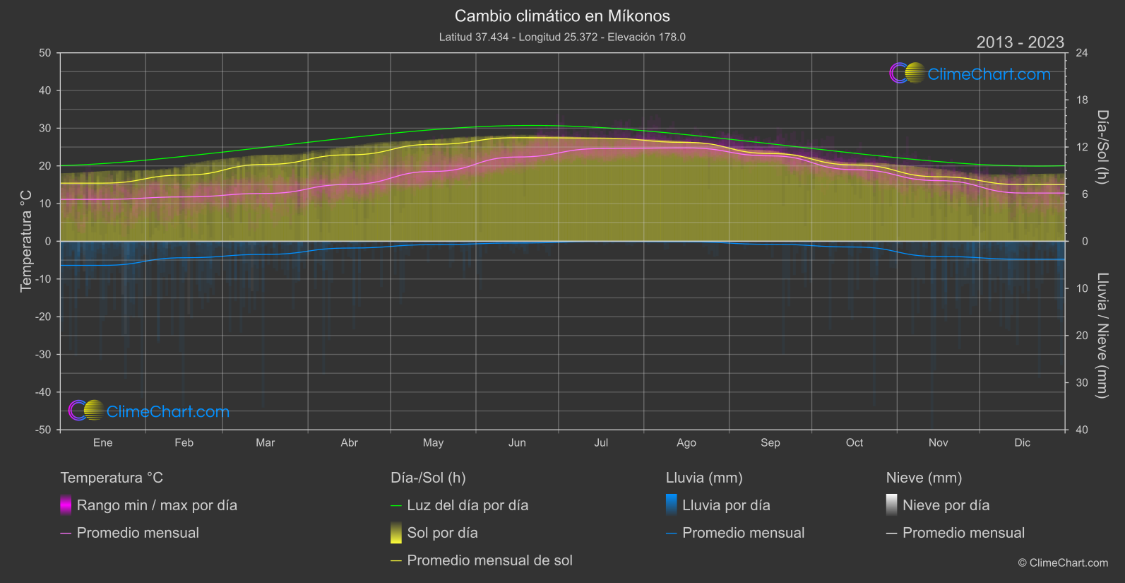 Cambio Climático 2013 - 2023: Míkonos (Grecia)