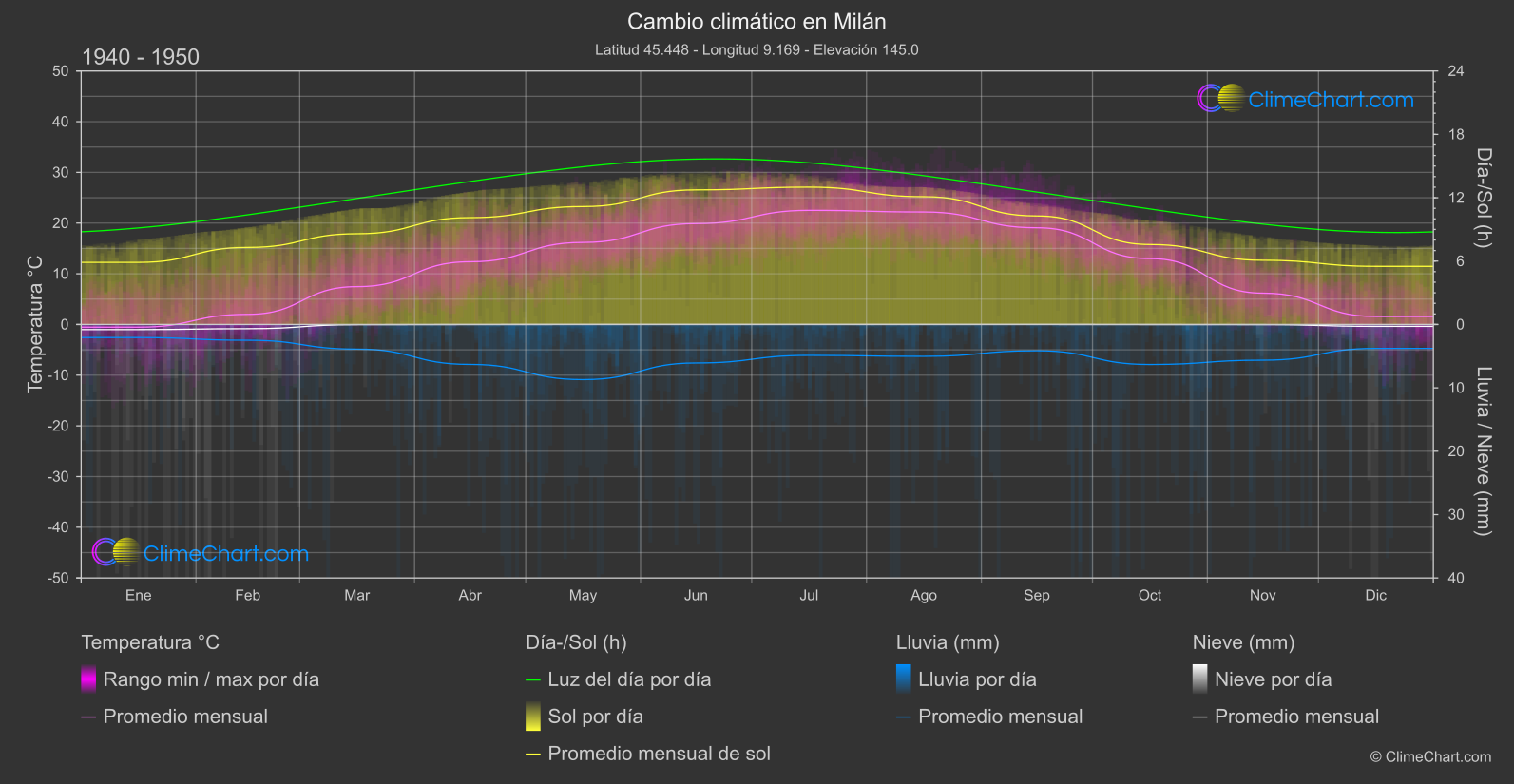 Cambio Climático 1940 - 1950: Milán (Italia)