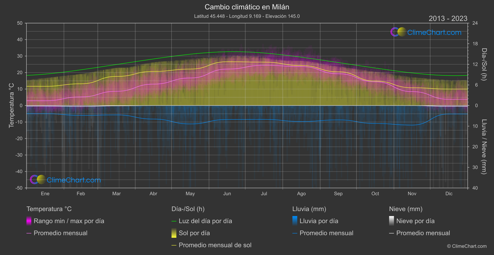 Cambio Climático 2013 - 2023: Milán (Italia)