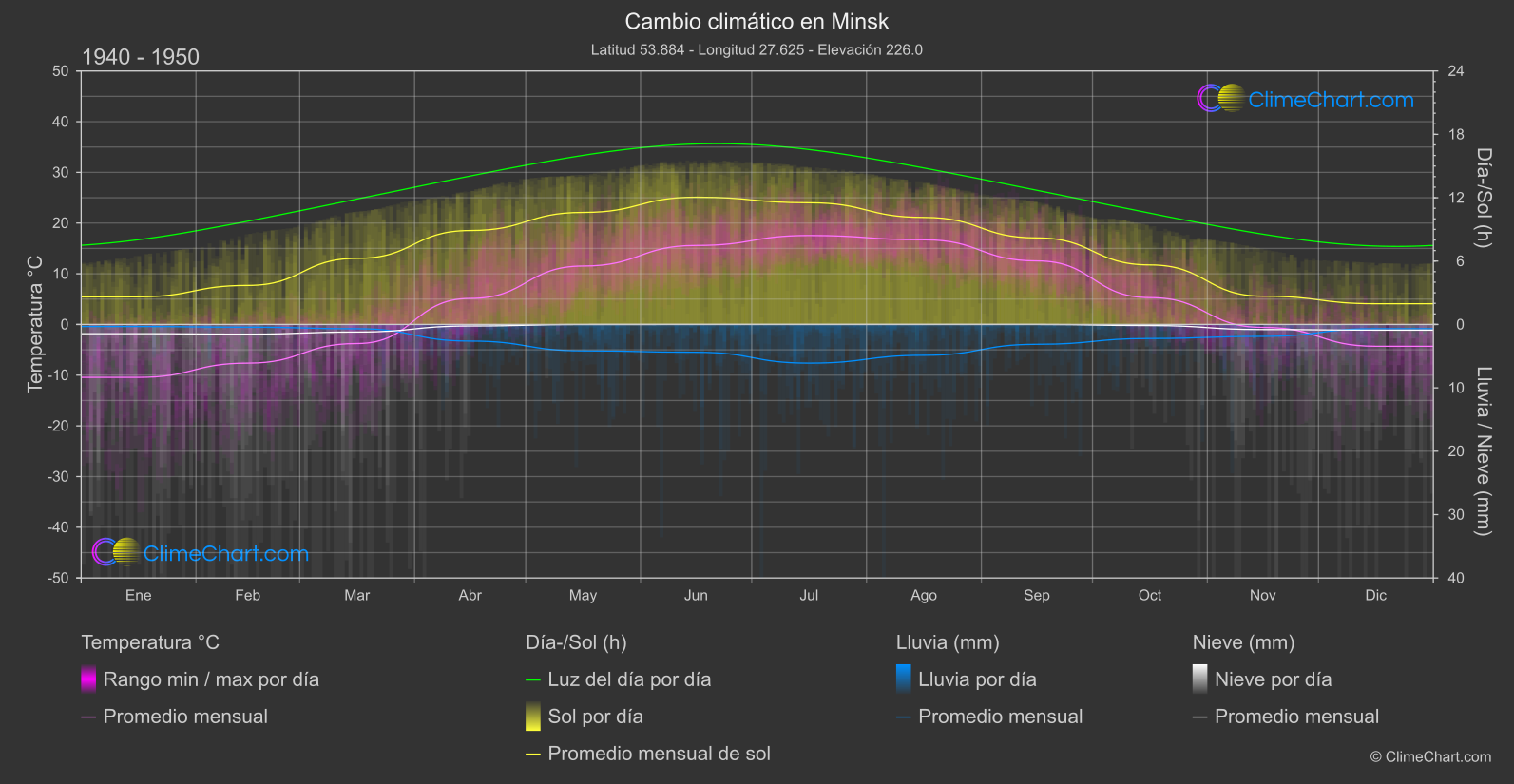 Cambio Climático 1940 - 1950: Minsk (Bielorrusia)