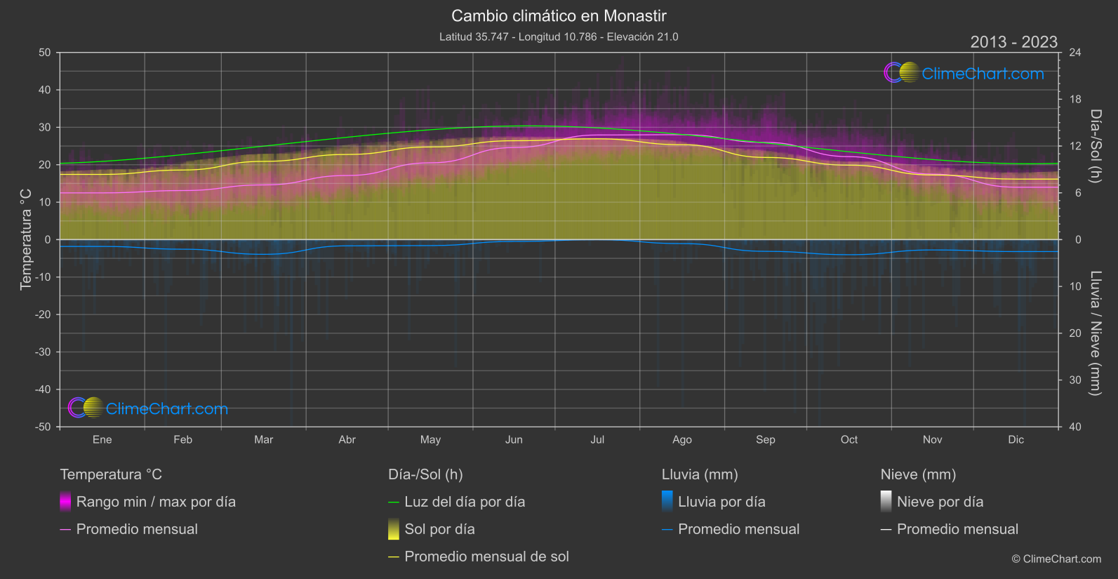 Cambio Climático 2013 - 2023: Monastir (Túnez)