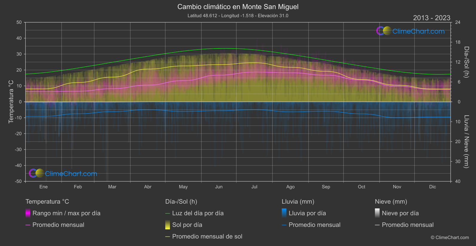 Cambio Climático 2013 - 2023: Monte San Miguel (Francia)