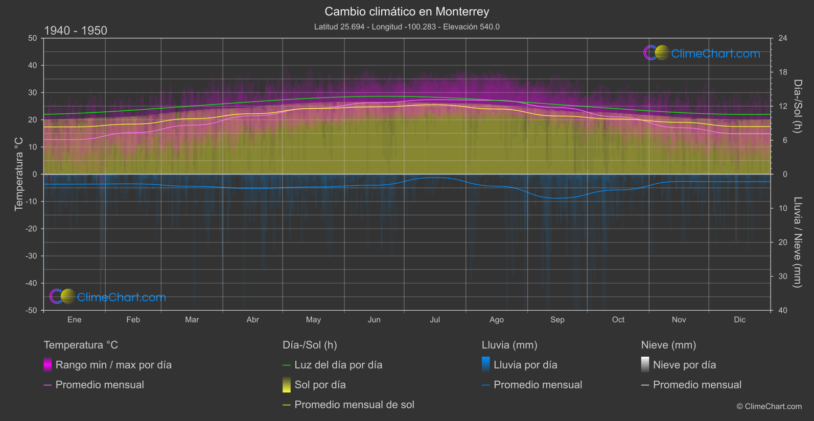 Cambio Climático 1940 - 1950: Monterrey (México)