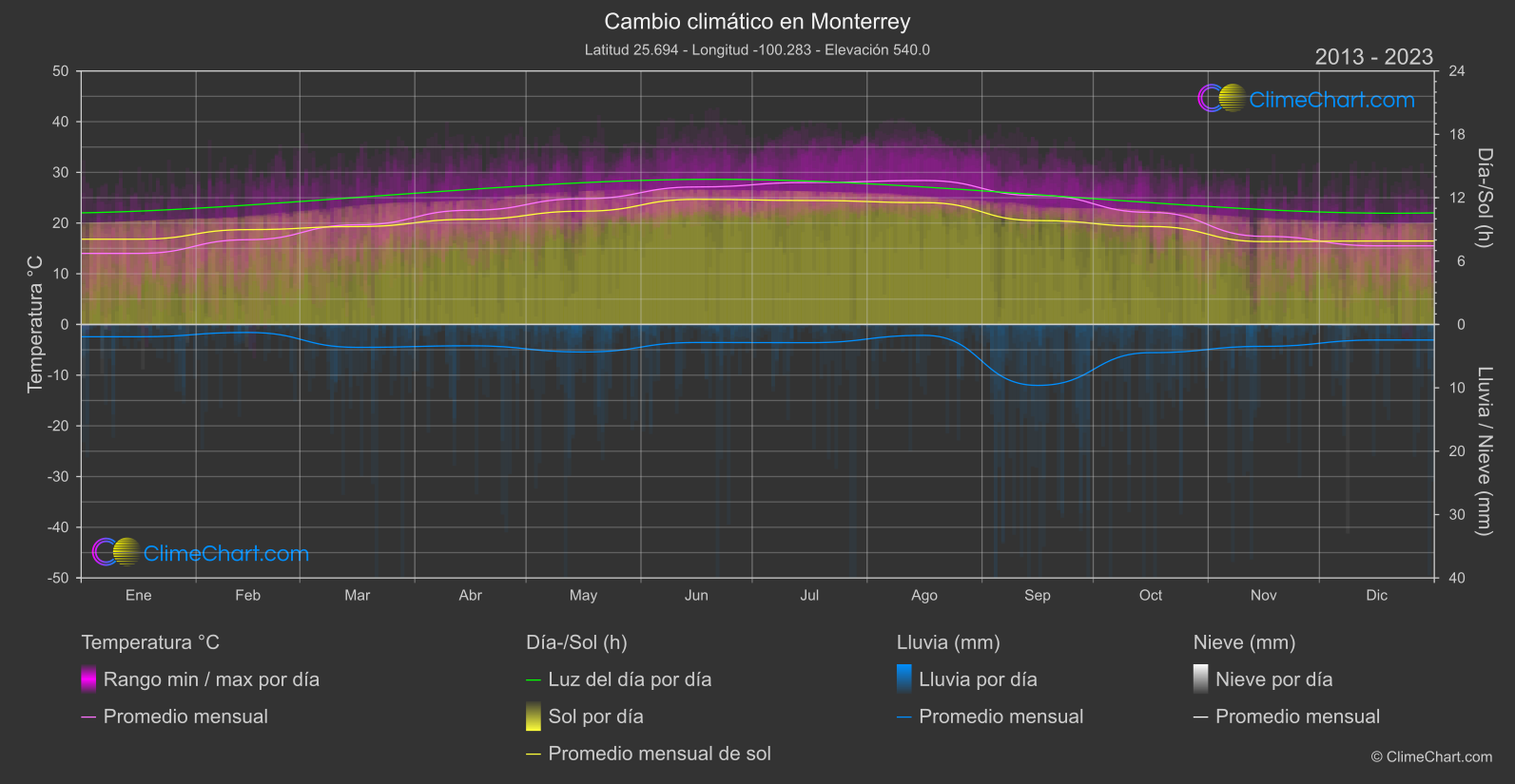 Cambio Climático 2013 - 2023: Monterrey (México)