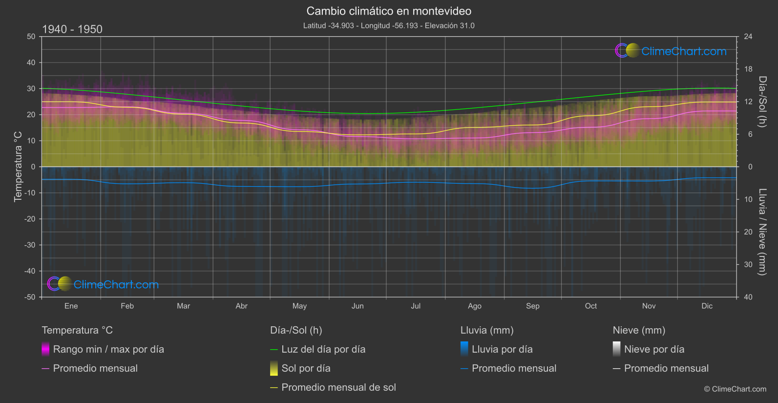 Cambio Climático 1940 - 1950: montevideo (Uruguay)