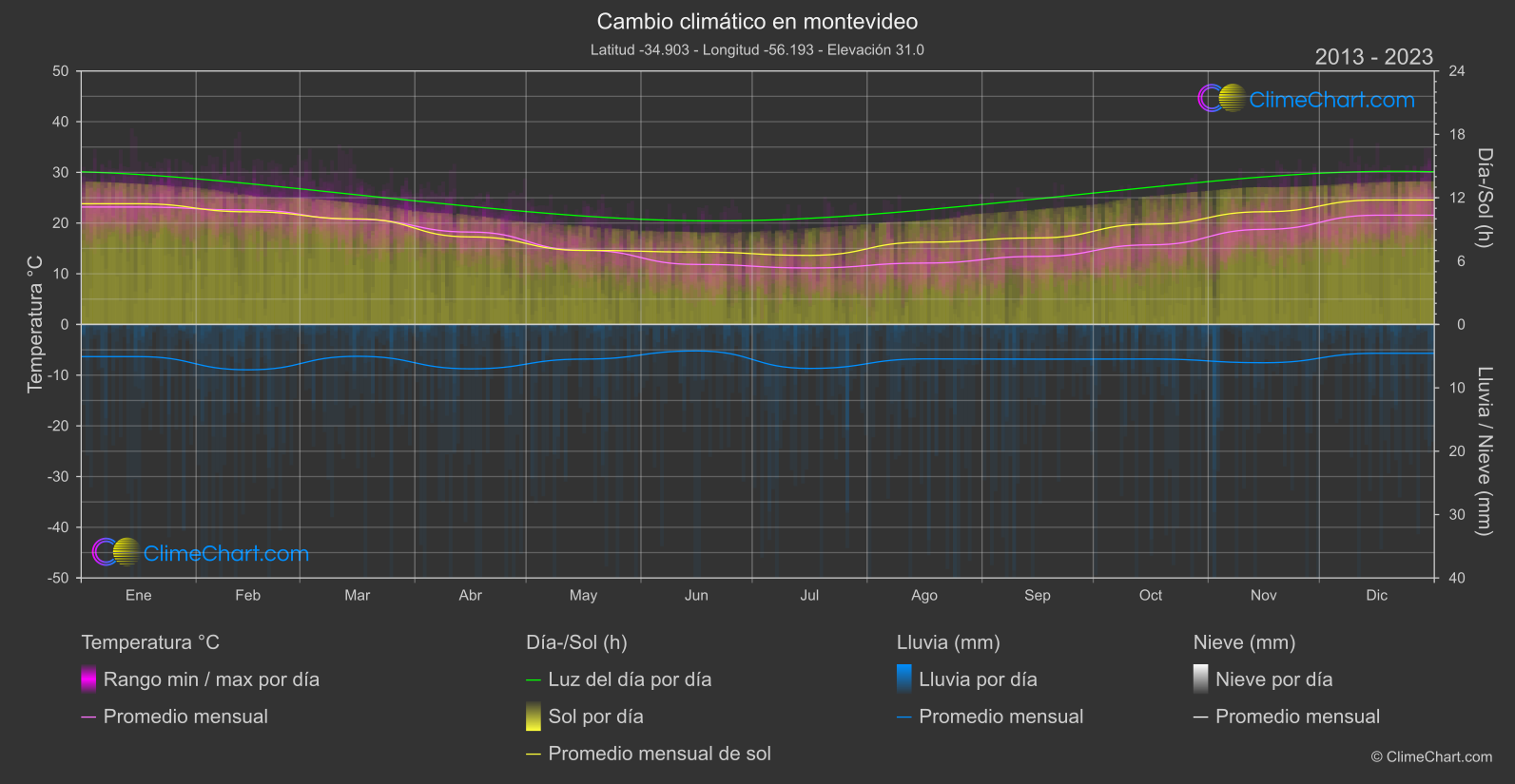 Cambio Climático 2013 - 2023: montevideo (Uruguay)