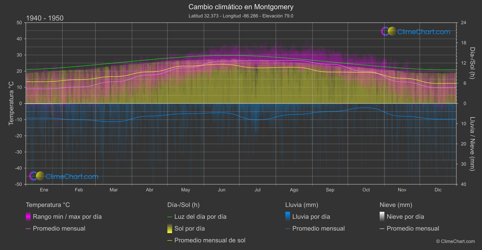 Cambio Climático 1940 - 1950: Montgomery (Estados Unidos de América)