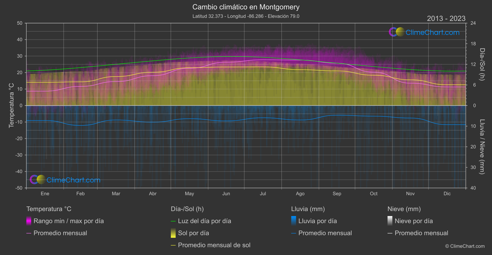 Cambio Climático 2013 - 2023: Montgomery (Estados Unidos de América)