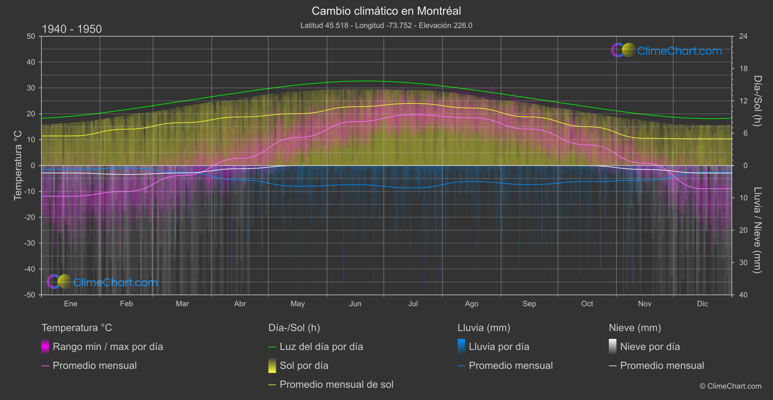 Cambio Climático 1940 - 1950: Montréal (Canadá)