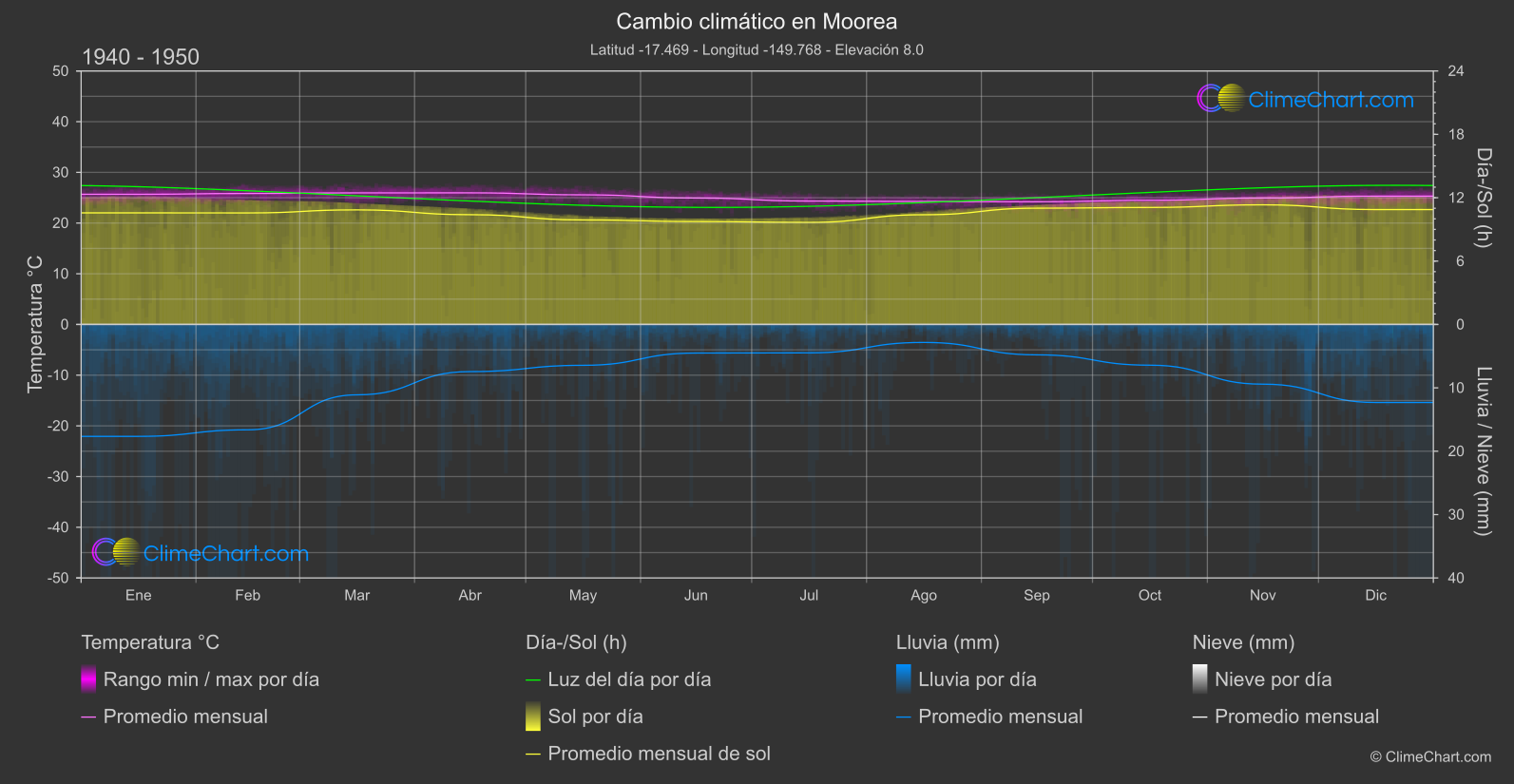 Cambio Climático 1940 - 1950: Moorea (Polinesia francés)