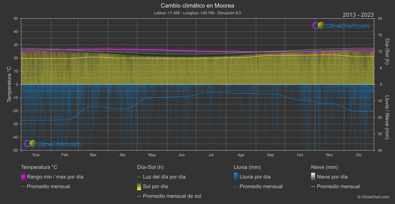 Cambio Climático 2013 - 2023: Moorea (Polinesia francés)